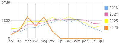 Wykres roczny blog rowerowy eliza.bikestats.pl
